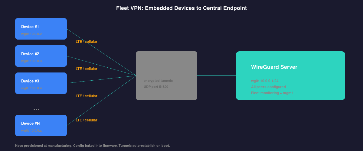 Fleet of embedded devices connecting over LTE through encrypted WireGuard tunnels to a central server